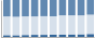 Grafico struttura della popolazione Comune di Rovegno (GE)