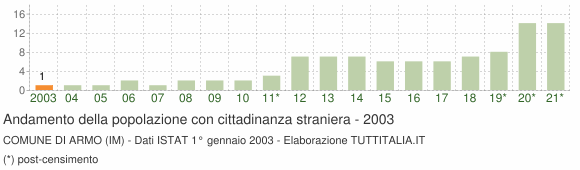 Grafico andamento popolazione stranieri Comune di Armo (IM)