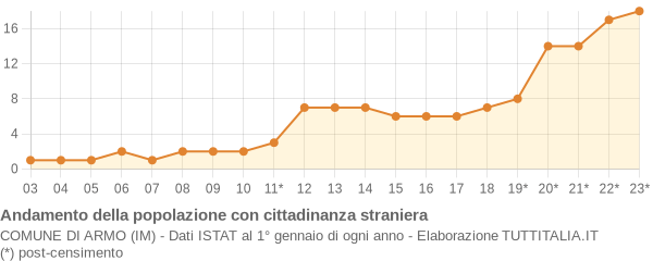 Andamento popolazione stranieri Comune di Armo (IM)