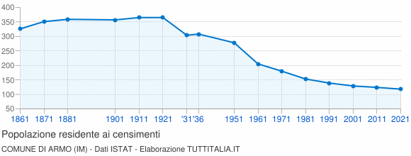 Grafico andamento storico popolazione Comune di Armo (IM)