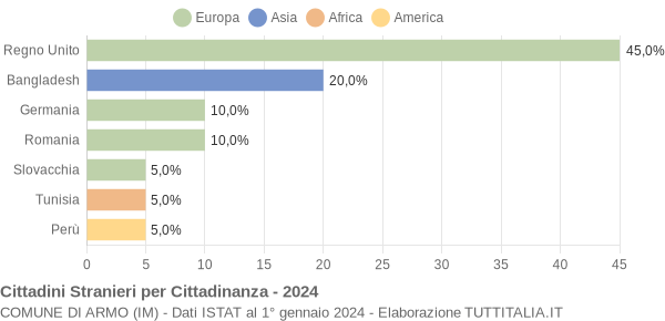 Grafico cittadinanza stranieri - Armo 2024