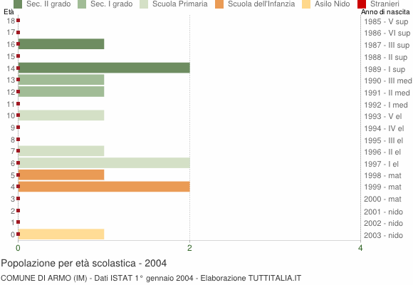 Grafico Popolazione in età scolastica - Armo 2004