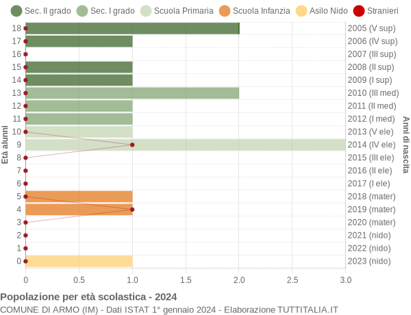 Grafico Popolazione in età scolastica - Armo 2024