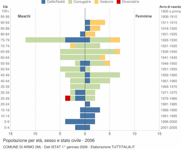 Grafico Popolazione per età, sesso e stato civile Comune di Armo (IM)