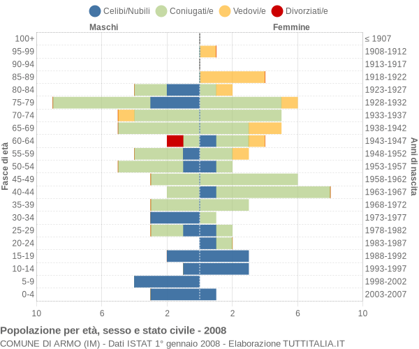 Grafico Popolazione per età, sesso e stato civile Comune di Armo (IM)