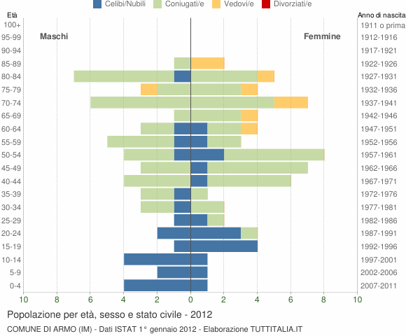 Grafico Popolazione per età, sesso e stato civile Comune di Armo (IM)