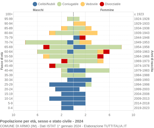 Grafico Popolazione per età, sesso e stato civile Comune di Armo (IM)