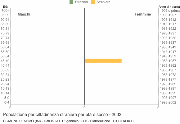 Grafico cittadini stranieri - Armo 2003