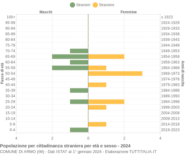 Grafico cittadini stranieri - Armo 2024