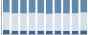Grafico struttura della popolazione Comune di Armo (IM)