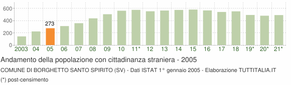 Grafico andamento popolazione stranieri Comune di Borghetto Santo Spirito (SV)