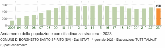 Grafico andamento popolazione stranieri Comune di Borghetto Santo Spirito (SV)