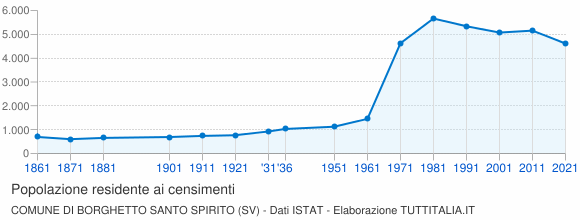 Grafico andamento storico popolazione Comune di Borghetto Santo Spirito (SV)