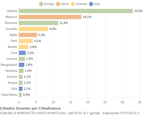 Grafico cittadinanza stranieri - Borghetto Santo Spirito 2016