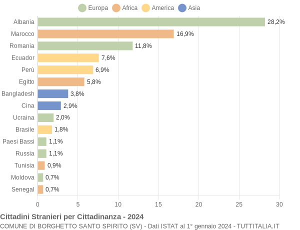 Grafico cittadinanza stranieri - Borghetto Santo Spirito 2024