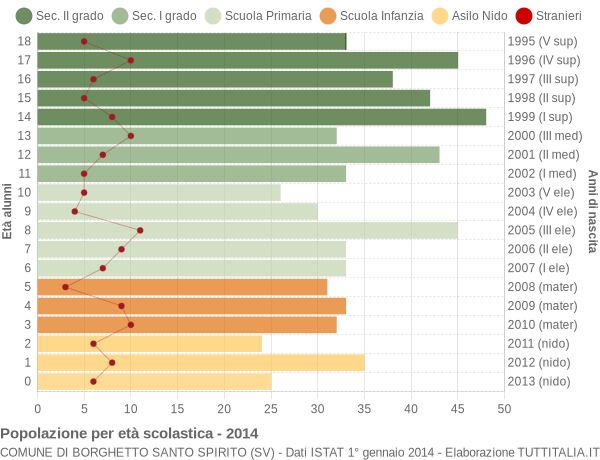 Popolazione Per Classi Di Età Scolastica 2014 - Borghetto Santo S. (SV)