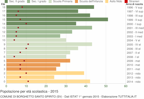 Grafico Popolazione in età scolastica - Borghetto Santo Spirito 2015
