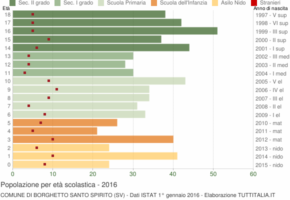 Grafico Popolazione in età scolastica - Borghetto Santo Spirito 2016