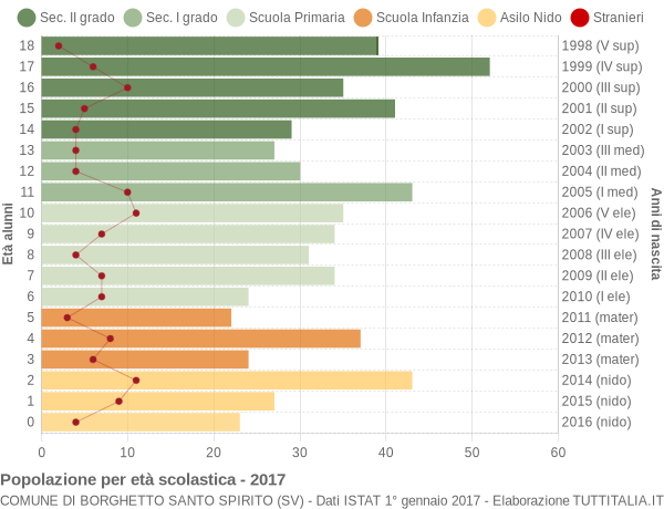 Popolazione Per Classi Di Età Scolastica 2017 - Borghetto Santo S. (SV)