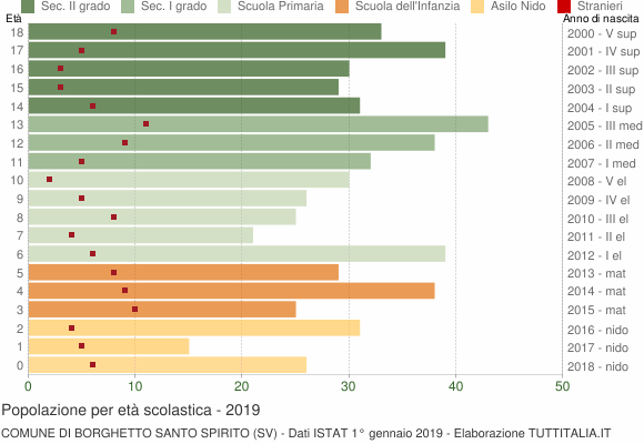 Grafico Popolazione in età scolastica - Borghetto Santo Spirito 2019