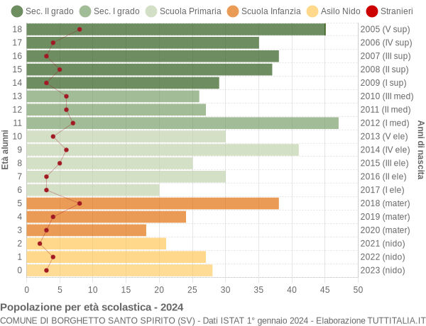 Grafico Popolazione in età scolastica - Borghetto Santo Spirito 2024