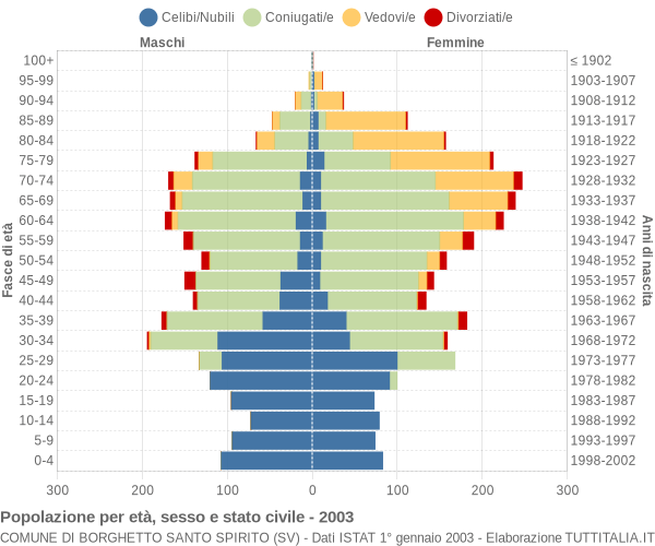 Grafico Popolazione per età, sesso e stato civile Comune di Borghetto Santo Spirito (SV)