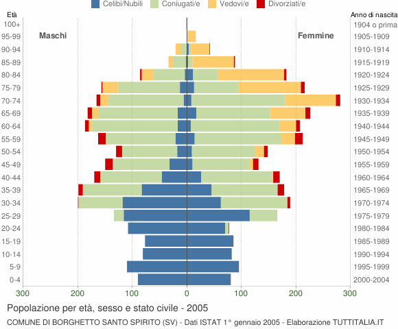 Grafico Popolazione per età, sesso e stato civile Comune di Borghetto Santo Spirito (SV)