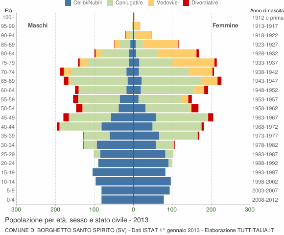 Grafico Popolazione per età, sesso e stato civile Comune di Borghetto Santo Spirito (SV)