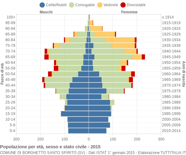 Grafico Popolazione per età, sesso e stato civile Comune di Borghetto Santo Spirito (SV)