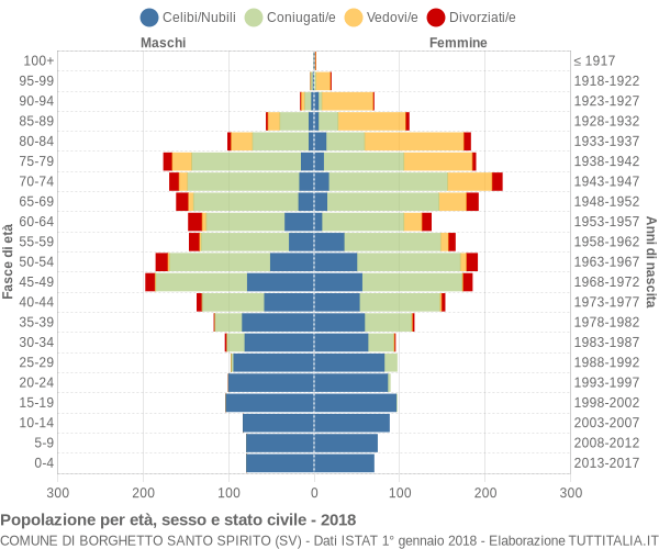 Grafico Popolazione per età, sesso e stato civile Comune di Borghetto Santo Spirito (SV)