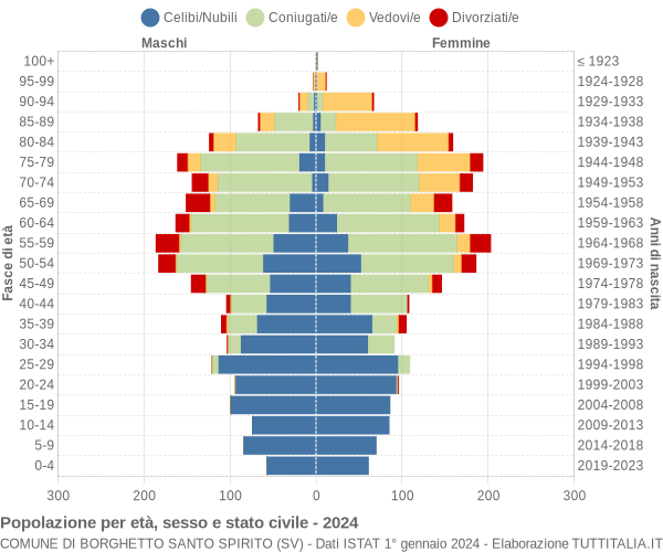 Grafico Popolazione per età, sesso e stato civile Comune di Borghetto Santo Spirito (SV)