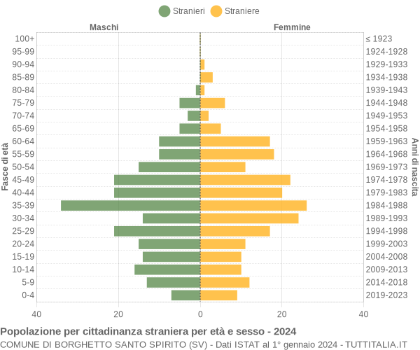 Grafico cittadini stranieri - Borghetto Santo Spirito 2024