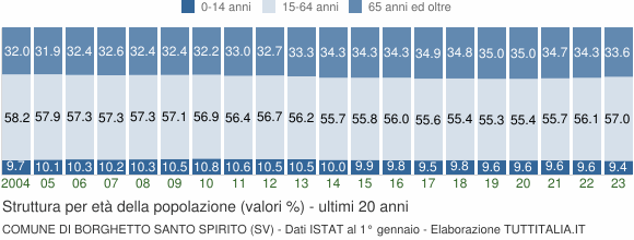 Grafico struttura della popolazione Comune di Borghetto Santo Spirito (SV)