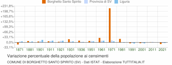 Grafico variazione percentuale della popolazione Comune di Borghetto Santo Spirito (SV)