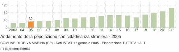 Grafico andamento popolazione stranieri Comune di Deiva Marina (SP)