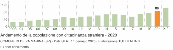Grafico andamento popolazione stranieri Comune di Deiva Marina (SP)