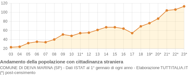 Andamento popolazione stranieri Comune di Deiva Marina (SP)