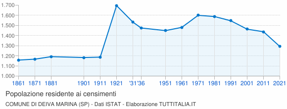 Grafico andamento storico popolazione Comune di Deiva Marina (SP)
