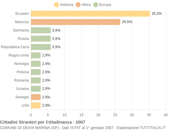 Grafico cittadinanza stranieri - Deiva Marina 2007