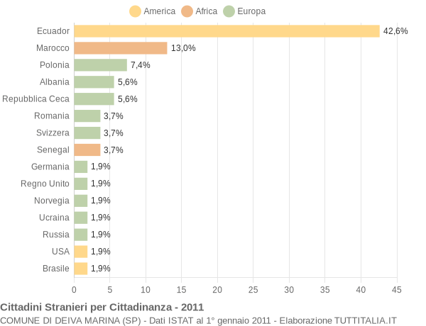 Grafico cittadinanza stranieri - Deiva Marina 2011