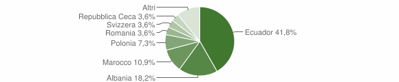 Grafico cittadinanza stranieri - Deiva Marina 2012