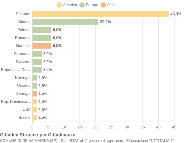 Grafico cittadinanza stranieri - Deiva Marina 2014