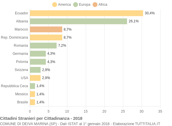 Grafico cittadinanza stranieri - Deiva Marina 2018