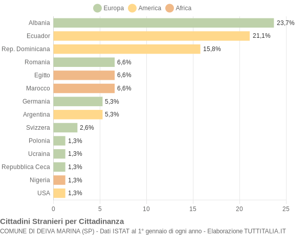 Grafico cittadinanza stranieri - Deiva Marina 2019