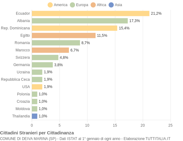 Grafico cittadinanza stranieri - Deiva Marina 2021