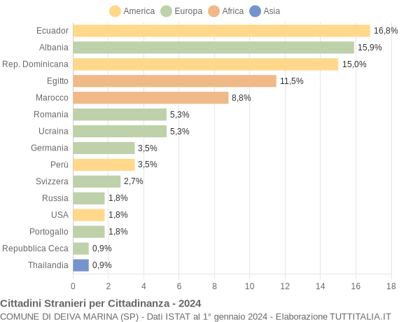 Grafico cittadinanza stranieri - Deiva Marina 2024