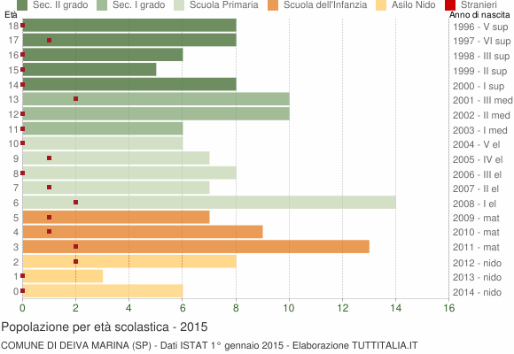 Grafico Popolazione in età scolastica - Deiva Marina 2015