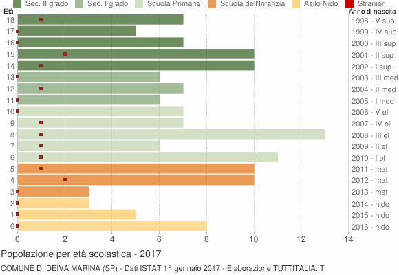 Grafico Popolazione in età scolastica - Deiva Marina 2017