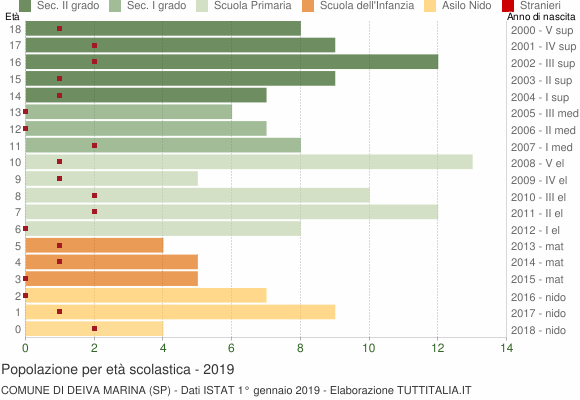 Grafico Popolazione in età scolastica - Deiva Marina 2019