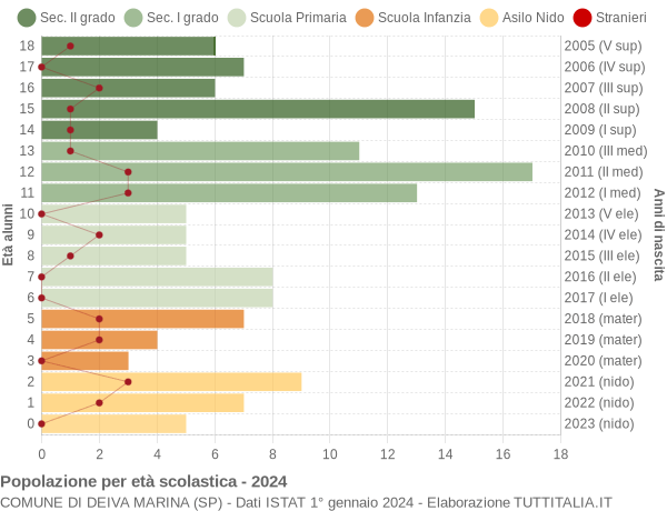 Grafico Popolazione in età scolastica - Deiva Marina 2024